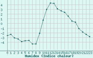 Courbe de l'humidex pour Preonzo (Sw)