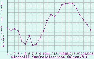 Courbe du refroidissement olien pour Saint-Quentin (02)
