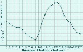 Courbe de l'humidex pour Rennes (35)