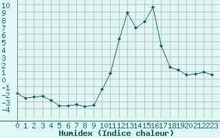 Courbe de l'humidex pour Saint-Julien-en-Quint (26)