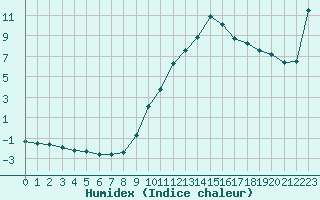 Courbe de l'humidex pour Isle-sur-la-Sorgue (84)