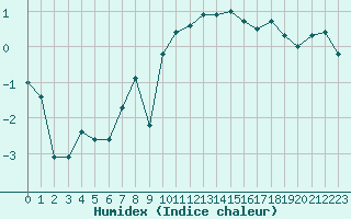 Courbe de l'humidex pour Reims-Prunay (51)