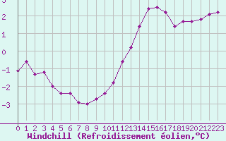 Courbe du refroidissement olien pour Lussat (23)