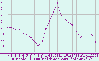 Courbe du refroidissement olien pour Chamonix-Mont-Blanc (74)