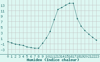 Courbe de l'humidex pour Liefrange (Lu)