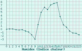 Courbe de l'humidex pour Recoubeau (26)