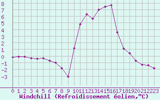 Courbe du refroidissement olien pour Recoubeau (26)