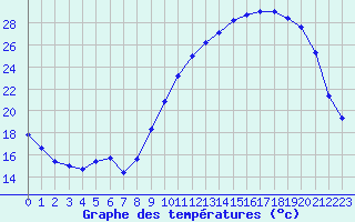 Courbe de tempratures pour Mazres Le Massuet (09)