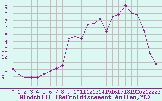 Courbe du refroidissement olien pour Ruffiac (47)
