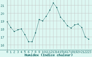 Courbe de l'humidex pour Sgur-le-Chteau (19)