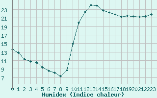 Courbe de l'humidex pour Saint-Nazaire-d'Aude (11)