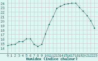 Courbe de l'humidex pour Corsept (44)