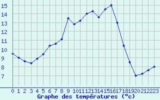 Courbe de tempratures pour Tthieu (40)