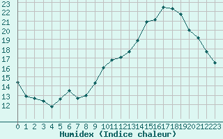 Courbe de l'humidex pour Trappes (78)