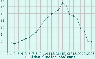 Courbe de l'humidex pour Melun (77)