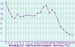 Courbe du refroidissement olien pour Les Pennes-Mirabeau (13)