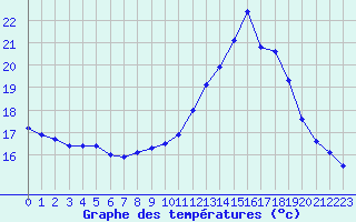 Courbe de tempratures pour Aubenas - Lanas (07)