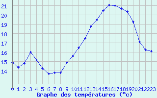 Courbe de tempratures pour Crest (26)