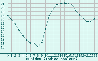 Courbe de l'humidex pour Luc-sur-Orbieu (11)