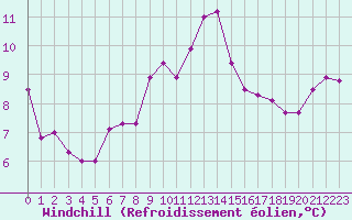 Courbe du refroidissement olien pour Saint-Brieuc (22)