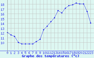 Courbe de tempratures pour Sermange-Erzange (57)