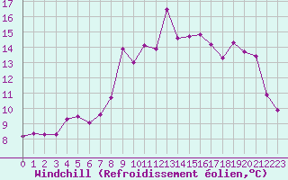 Courbe du refroidissement olien pour Ste (34)