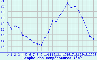 Courbe de tempratures pour Gourdon (46)