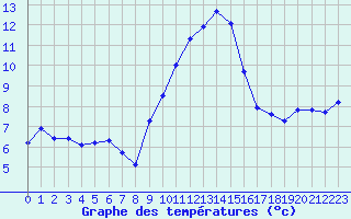Courbe de tempratures pour Luc-sur-Orbieu (11)