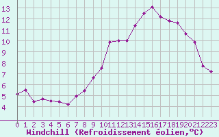 Courbe du refroidissement olien pour Mirebeau (86)