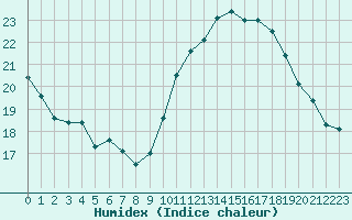 Courbe de l'humidex pour Pomrols (34)