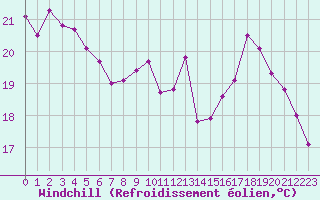 Courbe du refroidissement olien pour Pointe de Chassiron (17)
