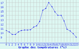 Courbe de tempratures pour Biache-Saint-Vaast (62)