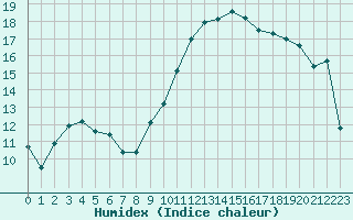 Courbe de l'humidex pour Montpellier (34)