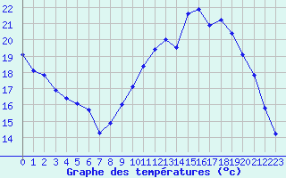 Courbe de tempratures pour Nantes (44)