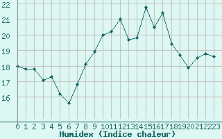 Courbe de l'humidex pour Cap Corse (2B)