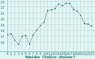 Courbe de l'humidex pour Le Talut - Belle-Ile (56)