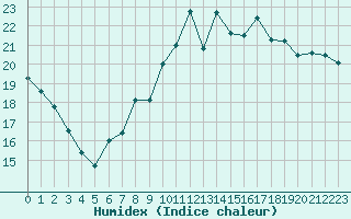 Courbe de l'humidex pour Dax (40)