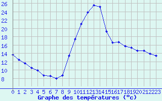 Courbe de tempratures pour Selonnet (04)