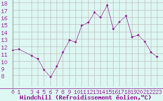 Courbe du refroidissement olien pour Pouzauges (85)