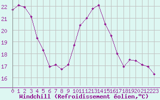 Courbe du refroidissement olien pour Marquise (62)