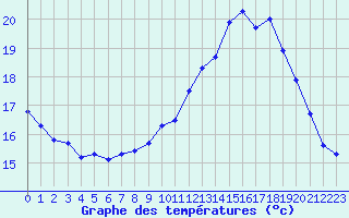 Courbe de tempratures pour Pointe de Chassiron (17)