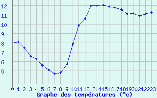 Courbe de tempratures pour Biscarrosse (40)