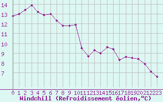Courbe du refroidissement olien pour Saint-Romain-de-Colbosc (76)