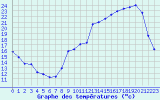 Courbe de tempratures pour Anglars St-Flix(12)