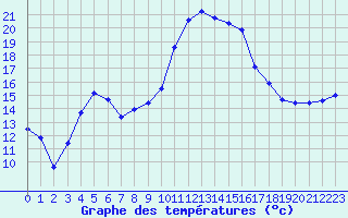 Courbe de tempratures pour Cazaux (33)