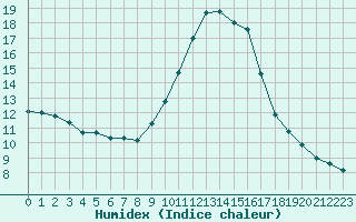 Courbe de l'humidex pour Cannes (06)