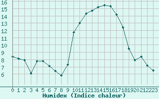 Courbe de l'humidex pour Aurillac (15)