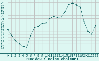 Courbe de l'humidex pour Christnach (Lu)