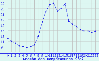 Courbe de tempratures pour Besanon (25)