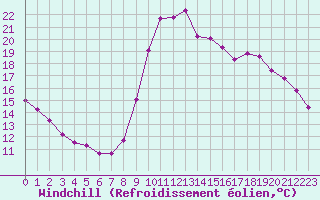 Courbe du refroidissement olien pour Lobbes (Be)